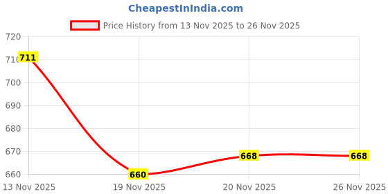 flipkart.com electricbass Maharaja SP-46 Wireless 10W Bluetooth Speaker (Black, Stereo Channel) 10 W Bluetooth Home Audio Speaker Price History Graph from 13 Nov 2025 to 26 Nov 2025