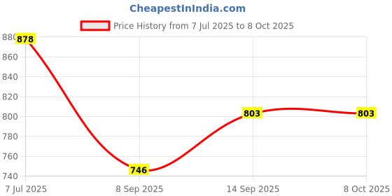 flipkart.com electricbass ubon SP 47 bluetooth wireless speaker gold addition 10 W Bluetooth Home Audio Speaker Price History Graph from 7 Jul 2025 to 7 Oct 2025