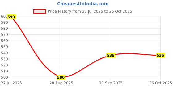 flipkart.com varni fashion ELECTRIC_HEAT_KETTLE_0058VF Electric Kettle varni fashion Price History Graph from 27 Jul 2025 to 26 Oct 2025