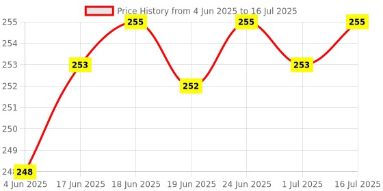 flipkart.com snoktool Electrician Combo Hand Tool Kit snoktool Price History Graph from 4 Jun 2025 to 16 Jul 2025