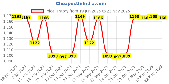 flipkart.com smartivity Electricity Robotic Kit Toys for Boys & Girls Age 6-8-10-12-14 Years Old smartivity Price History Graph from 19 Jun 2025 to 22 Nov 2025