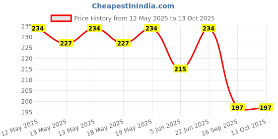flipkart.com itm ELECTRICK COFFE BEATER 898 6 Cups Coffee Maker itm Price History Graph from 12 May 2025 to 13 Oct 2025