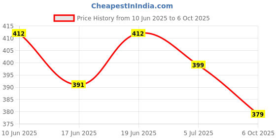 flipkart.com electricshopy Agnitatv Arduino Uno Compatible Board Electronic Components Electronic Hobby Kit electricshopy Price History Graph from 10 Jun 2025 to 6 Oct 2025