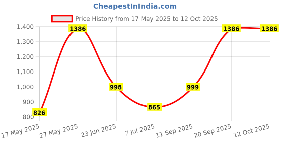 flipkart.com electrified MP-TP-11N8CM MINI POCKET THERMAL PRINTER Price History Graph from 17 May 2025 to 12 Oct 2025