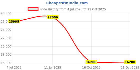 flipkart.com thelharsatoys "Electrify Your Adventure: The Ultimate Rechargeable Ride-On Jeep Battery Operated Ride On thelharsatoys Price History Graph from 4 Jul 2025 to 21 Oct 2025