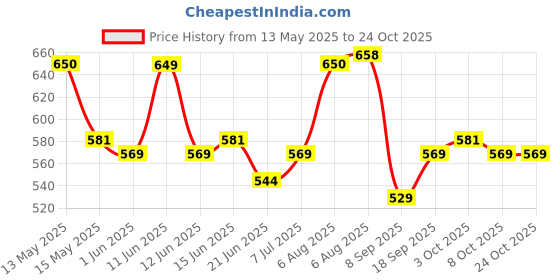 flipkart.com neegaranth enterprise electrik cookermulticolor Rice Cooker, Egg Cooker, Egg Boiler, Deep Fryer, Electric Pressure Cooker, Travel Cooker neegaranth enterprise Price History Graph from 13 May 2025 to 23 Oct 2025