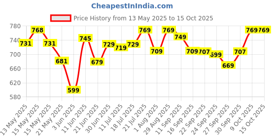 flipkart.com pexpo Electro 1000, Hot&Cold ISI Certified Thermosteel Water Bottle, Leakproof 980 ml Flask pexpo Price History Graph from 13 May 2025 to 15 Oct 2025