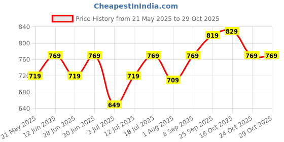 flipkart.com pexpo Electro 1000, Hot&Cold ISI Certified Thermosteel Water Bottle, Leakproof 980 ml Flask pexpo Price History Graph from 21 May 2025 to 29 Oct 2025