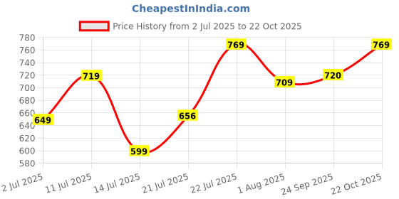 flipkart.com pexpo Electro 1000, Hot&Cold ISI Certified Thermosteel Water Bottle, Leakproof 980 ml Flask pexpo Price History Graph from 2 Jul 2025 to 21 Oct 2025
