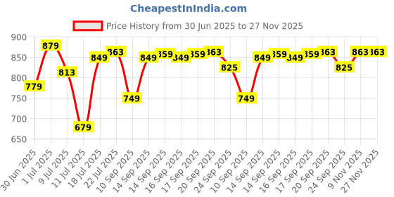 flipkart.com pexpo Electro 1000, Hot&Cold ISI Certified Thermosteel Water Bottle, Leakproof 980 ml Flask pexpo Price History Graph from 30 Jun 2025 to 26 Nov 2025