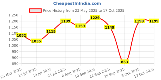 flipkart.com pexpo Electro 1500, Hot&Cold Thermosteel Water Bottle With Jute-Bag , Leakproof 1500 ml Flask pexpo Price History Graph from 23 May 2025 to 17 Oct 2025