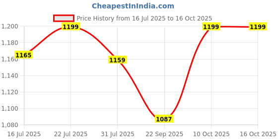 flipkart.com pexpo Electro 1500, Hot&Cold Thermosteel Water Bottle With Jute-Bag , Leakproof 1500 ml Flask pexpo Price History Graph from 16 Jul 2025 to 16 Oct 2025