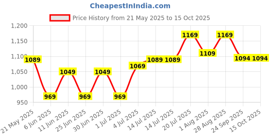 flipkart.com pexpo Electro 1800, Hot & Cold thermosteel Water Bottle with Jute-bag, Leakproof 1750 ml Flask pexpo Price History Graph from 21 May 2025 to 15 Oct 2025