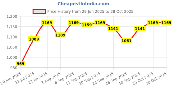flipkart.com pexpo Electro 1800, Hot & Cold thermosteel Water Bottle with Jute-bag, Leakproof 1750 ml Flask pexpo Price History Graph from 29 Jun 2025 to 28 Oct 2025