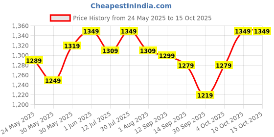 flipkart.com pexpo Electro 2000, Hot & Cold thermosteel Water Bottle with Jute-bag, Leakproof 2000 ml Flask pexpo Price History Graph from 24 May 2025 to 15 Oct 2025