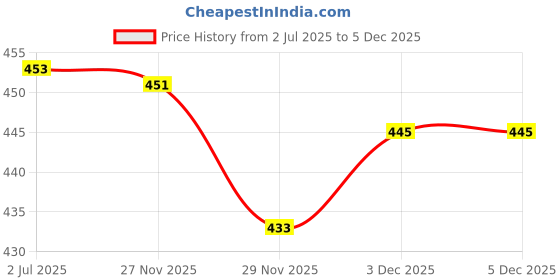 flipkart.com kp enterprise electro 350 kp 350 Egg Cooker kp enterprise Price History Graph from 2 Jul 2025 to 5 Dec 2025