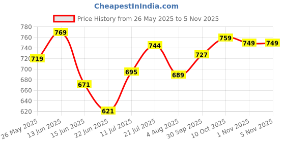 flipkart.com pexpo Electro 750, Hot&Cold ISI Certified Thermosteel Water Bottle, Leakproof 750 ml Flask pexpo Price History Graph from 26 May 2025 to 2 Nov 2025