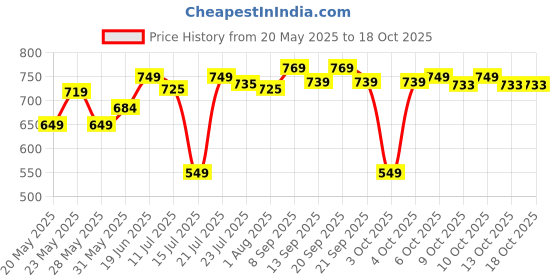 flipkart.com pexpo Electro 750, Hot&Cold ISI Certified Thermosteel Water Bottle, Leakproof 750 ml Flask pexpo Price History Graph from 20 May 2025 to 18 Oct 2025