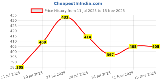 flipkart.com electro cloud 3D Famous car 4 Way Forward-Reverse-Left-Right with Charging cable (Multi Color) electro cloud Price History Graph from 11 Jul 2025 to 15 Nov 2025