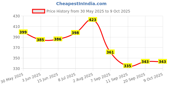 flipkart.com electro cloud Car Mobile Holder for Dashboard electro cloud Price History Graph from 30 May 2025 to 9 Oct 2025