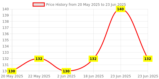 flipkart.com Electro Cloud USB Rechargeable Operated LED Motion Sensor Wireless (White) Pack of 1 Motion Sensor Light Price History Graph from 20 May 2025 to 23 Jun 2025