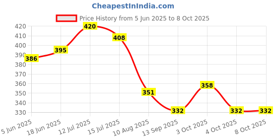 flipkart.com electro clouds Car Mobile Holder for Dashboard electro clouds Price History Graph from 5 Jun 2025 to 8 Oct 2025