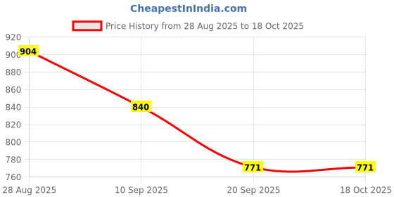 flipkart.com toyxiity mall Electro Games with Educational Questions & Answers Education for Boys & Girls toyxiity mall Price History Graph from 28 Aug 2025 to 18 Oct 2025