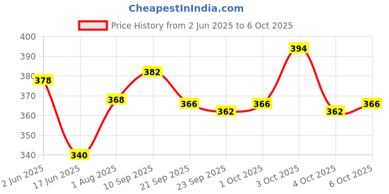 flipkart.com a r enterprises Electro Magnetic Set Kit for Kids Science Experiments Basic Toys Game (Multicolor) a r enterprises Price History Graph from 2 Jun 2025 to 6 Oct 2025