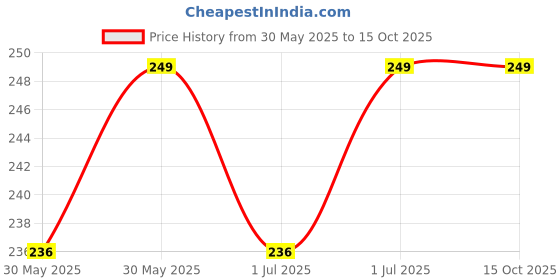 flipkart.com electro SKY Anti-Static (ESD Safe) Chlorinated Reusable Disposable Latex Finger Cots Thick, White -(Pack of 100 Pieces) 0 L Compact Refrigerator electro Price History Graph from 30 May 2025 to 15 Oct 2025