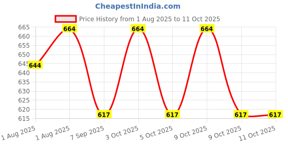 flipkart.com electro SKY ESD Gloves Pack of 10 Pairs | Anti-Static Electronics Assembly Comfortable Wipe Warmer electro Price History Graph from 1 Aug 2025 to 9 Oct 2025