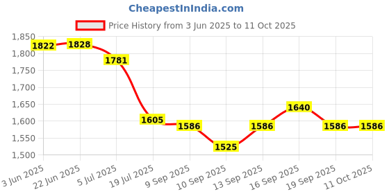 flipkart.com Electro Tech GoPro Action camera GoPro Action Camera 4k20MP Wifi 30M Waterproof Action Camera Sports DV Camcorder Sports and Action Camera Price History Graph from 3 Jun 2025 to 10 Oct 2025