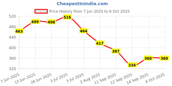 flipkart.com Electro Toothsi i7 Toothbrush with 2 Modes, 2 Heads, Timer & AAA Battery for Complete Oral Care Electric Toothbrush Price History Graph from 7 Jun 2025 to 5 Oct 2025