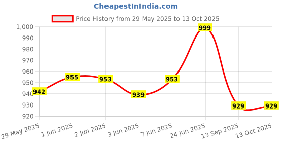 flipkart.com Electro Toothsi i8 Electric Toothbrush with 5 Modes | Advanced Rechargeable for Complete Care Electric Toothbrush Price History Graph from 29 May 2025 to 12 Oct 2025
