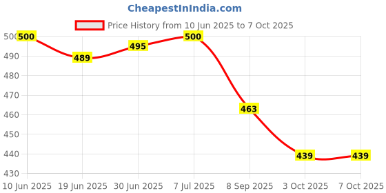 flipkart.com ELECTRO WOLF 10 Mode RGB Extended Soft Mousepad Smooth Surface & Non-Slip Rubber Base Mousepad Price History Graph from 10 Jun 2025 to 7 Oct 2025