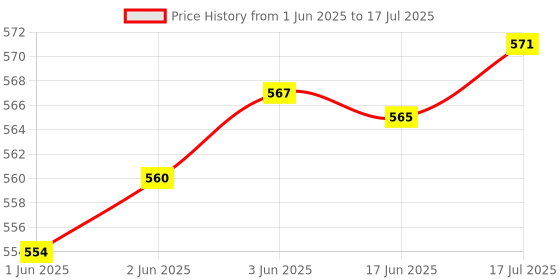 flipkart.com ELECTRO WOLF 3 Port USB 2.0 HUB with CardReader Combo Support Micro TF SD M2 MS SDHC MMC Card USB Adapter Price History Graph from 1 Jun 2025 to 17 Jul 2025