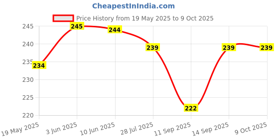 flipkart.com ELECTRO WOLF 600 Mbps USB WiFi Receiver Adapter, Wireless Network Receiver Dongle for Desktop PC Laptop Lan Adapter Price History Graph from 19 May 2025 to 8 Oct 2025
