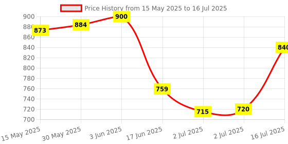 flipkart.com ELECTRO WOLF 7 Color RGB LED Lighting, 7 Buttons with Fire Key, DPI up to 3200 Gold Wireless OpticalGaming Mousewith Bluetooth Price History Graph from 15 May 2025 to 16 Jul 2025