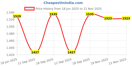 flipkart.com ELECTRO WOLF 8 Pin Lightning to Ethernet LAN RJ45 Network 100mbps with Charge Port Adapter USB Adapter Price History Graph from 18 Jun 2025 to 19 Nov 2025