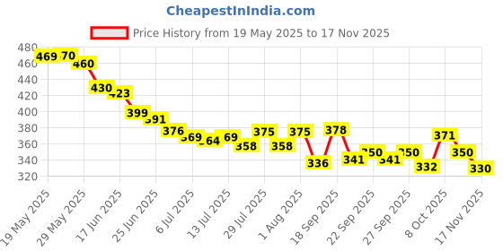 flipkart.com electro wolf Black, Gold Men & Women Sling Bag Waterproof AntiTheft Polyester Slim Leisure Travel Crossbody/Chest/Shoulder Bag electro wolf Price History Graph from 19 May 2025 to 16 Nov 2025