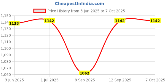 flipkart.com ELECTRO WOLF Fully Metal Body USB 3.0 + Type C to RJ45 Gigabit Ethernet Plug & Play Lan Adapter Price History Graph from 3 Jun 2025 to 6 Oct 2025