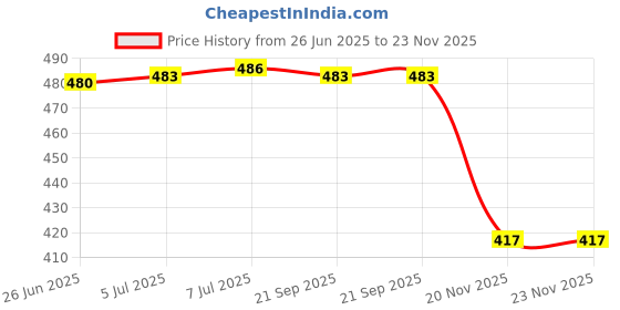 flipkart.com ELECTRO WOLF HD 1080P 60fps Video Capture Card USB 2.0 for PC Game Live Streaming, Recording USB Adapter Price History Graph from 26 Jun 2025 to 22 Nov 2025
