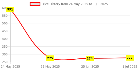 flipkart.com ELECTRO WOLF RJ45 Joiner Adapter Ethernet Extender Coupler Connector Female to Female Plug LAN Network Double Socket LAN Internet CAT 5/CAT 6 ( Pack of 5 ) Lan Adapter Price History Graph from 24 May 2025 to 1 Jul 2025