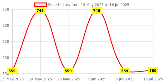 flipkart.com ELECTRO WOLF RJ45 Joiner Adapter Ethernet Extender Coupler Connector Female to Female Plug LAN Network Double Socket LAN Internet CAT 5/CAT 6 ( Pack of 8 ) Lan Adapter Price History Graph from 19 May 2025 to 16 Jul 2025
