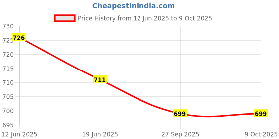 flipkart.com ELECTRO WOLF Transparent Silent Click Tri-Mode Wireless (Dual BT5.1+2.4GHz) Rechargeable Mice Wireless Optical Gaming Mouse with Bluetooth Price History Graph from 12 Jun 2025 to 7 Oct 2025