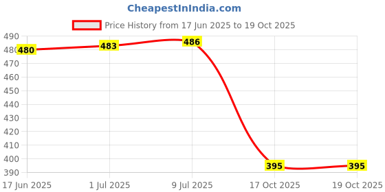 flipkart.com ELECTRO WOLF USB 3.0 to SATA Adapter Cable for 2.5" SSD, 2.5" HDD (Not Support 3.5" HDD) USB Adapter Price History Graph from 17 Jun 2025 to 19 Oct 2025