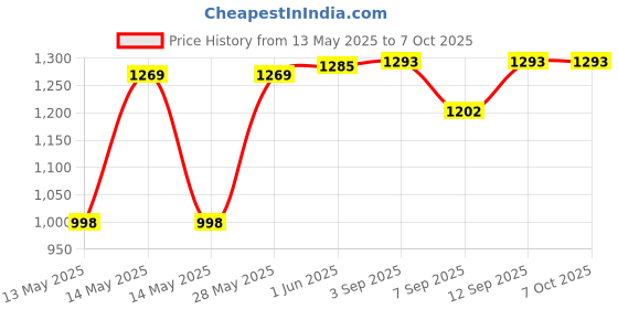 flipkart.com ELECTRO WOLF USB 3.0 USB-C Portable External CD DVD+/-RW Disk Drive Burner CD-ROM Reader External DVD Writer Price History Graph from 13 May 2025 to 7 Oct 2025