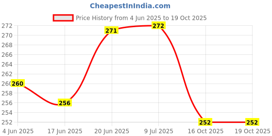 flipkart.com electrobot 6 in 1 Electric Soldering Iron Stand Tool Wire Stripper Kit Soldering Trainer Electronic Hobby Kit electrobot Price History Graph from 4 Jun 2025 to 16 Oct 2025