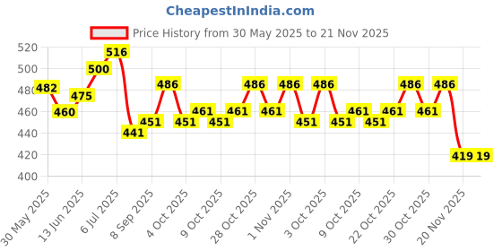 flipkart.com electrobot DIY Incubator Kit with W1209 Microcontroller Electronic Components Electronic Hobby Kit electrobot Price History Graph from 30 May 2025 to 21 Nov 2025