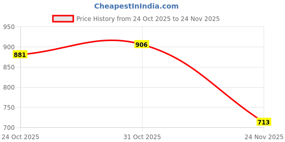 flipkart.com electrobot DIY Project 1602 LCD Starter Kit for UNO R3 Mega2560 including Code & Tutorial CD Educational Electronic Hobby Kit electrobot Price History Graph from 24 Oct 2025 to 24 Nov 2025