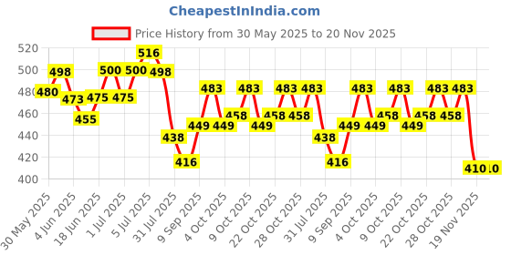 flipkart.com electrobot DIY Speaker Kit with Bluetooth Board Radio Electronic Hobby Kit electrobot Price History Graph from 30 May 2025 to 20 Nov 2025